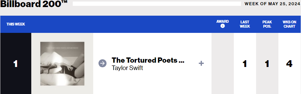 Taylor Swift’s ‘TTPD’ Takes No 1 Spot on Billboard Lead