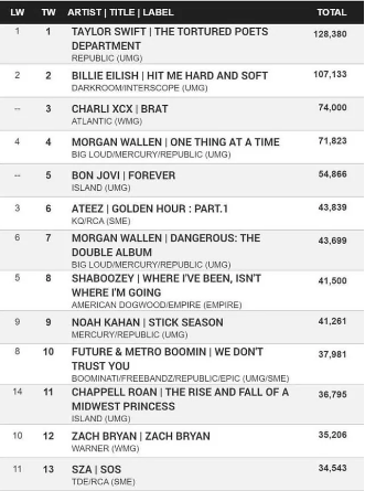 Taylor Swift’s TTPD Tops Billboard 200